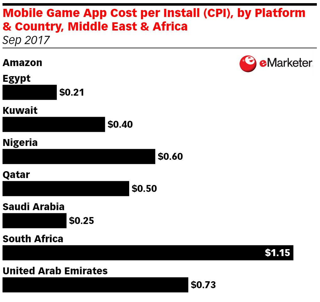 Mobile Game App CPI by Platform and Country September 2017
