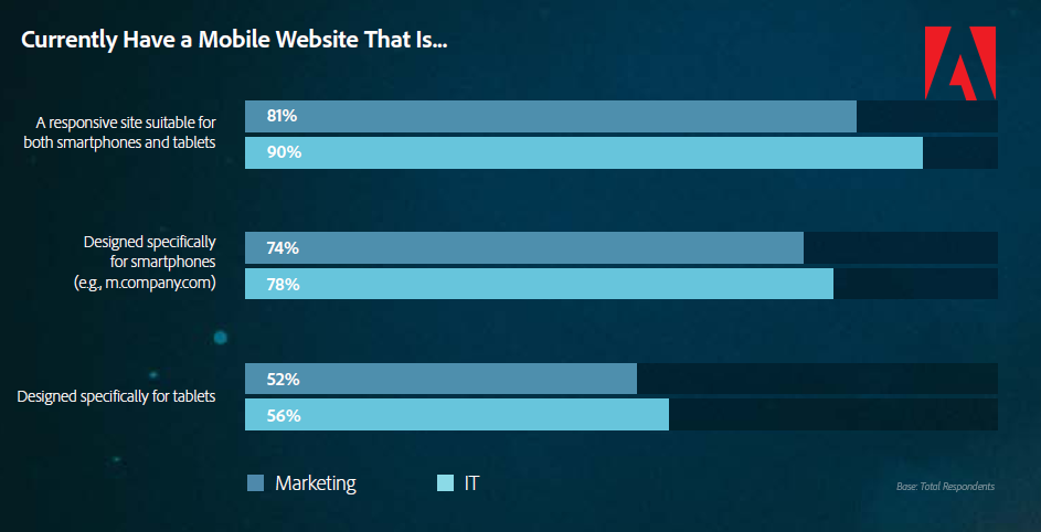 US organizations that have a website suitable for smartphones & tablets
