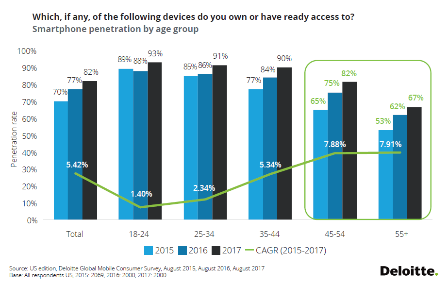 Smartphone Penetration Rate in US by Age: 2015, 2016 & 2017 | Deloitte