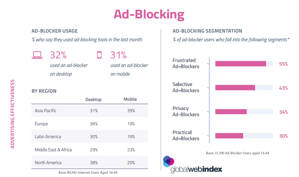Internet Users and Using Ad-Blocking Tools by Region | GlobalWebIndex