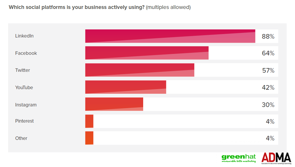 Content Marketing & Social Media Used Platforms By Australian Marketers