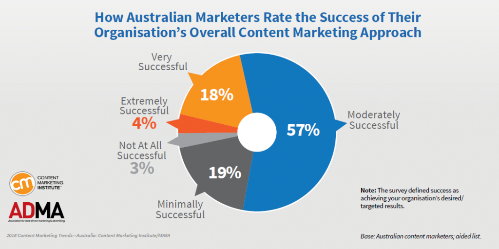Indicators 2 | Digital Marketing Community