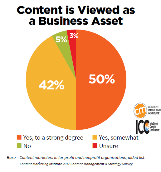 A Graph Shows Organizations That View Content as a Business Asset, 2017.
