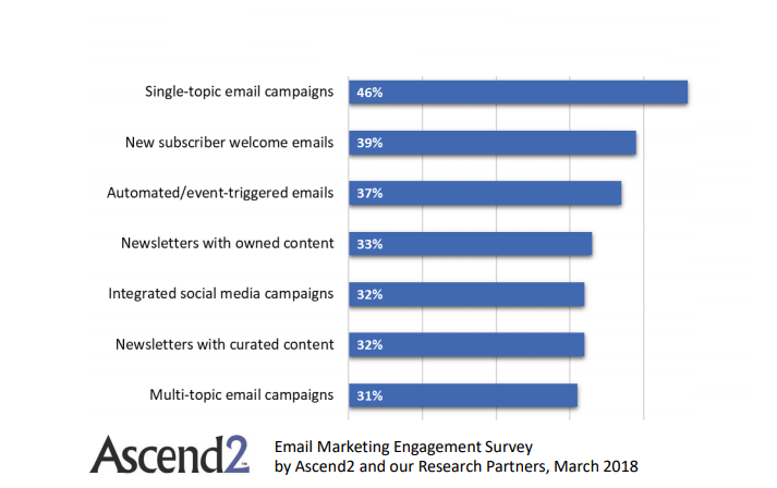 The Most Effective Tactics In Improving E-Mail Marketing Engagement