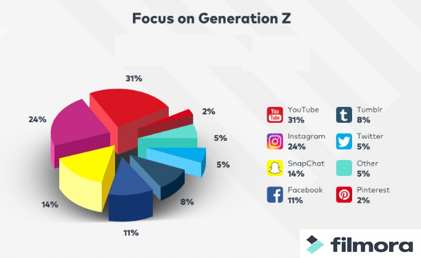 A Graph shows ''Generation-Z'' usage of social media platforms.