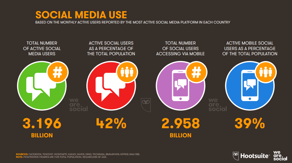 The Global Social Media Use 2018 | Digital Marketing Community