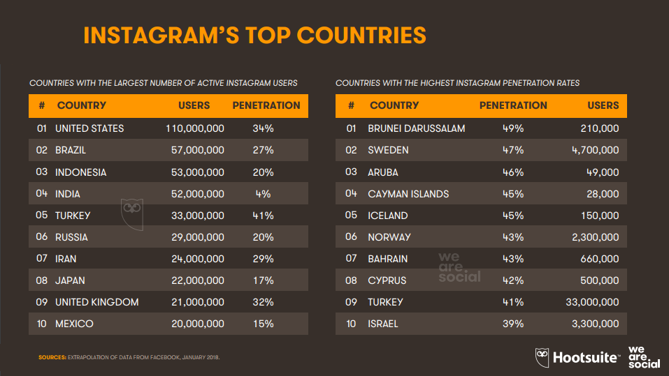 Top Countries Using Instagram by users and penetration - Instagram Users by Country