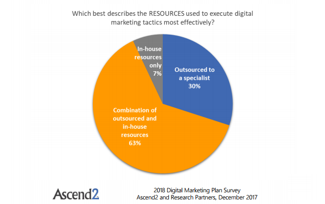A Graph Shows The Resources That Used to Execute Digital Marketing Tactics Most Effectively