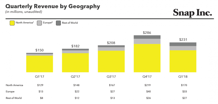 Snapchat financial report