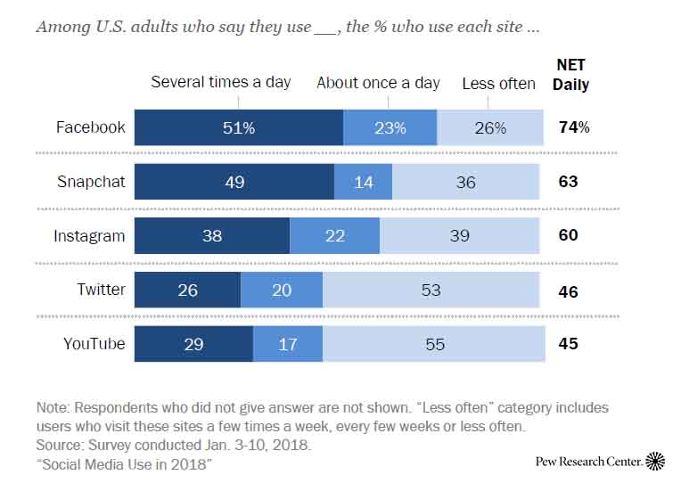 The daily use of social media by American adults | Social Media Use in US
