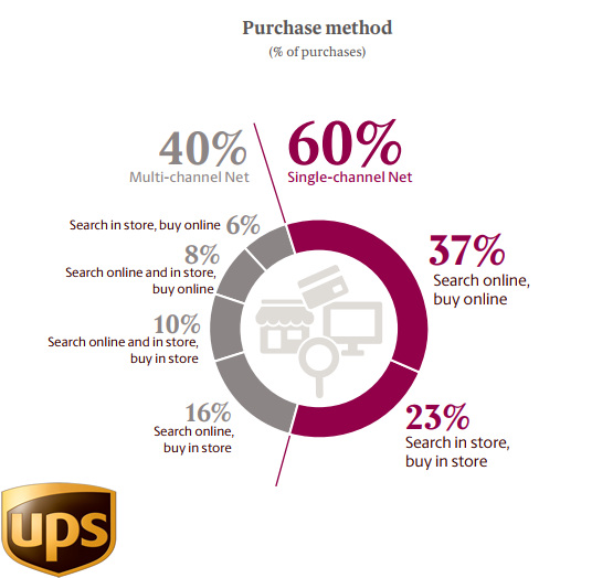 The Most Canadian Online Shoppers Used Purchasing Method in 2018