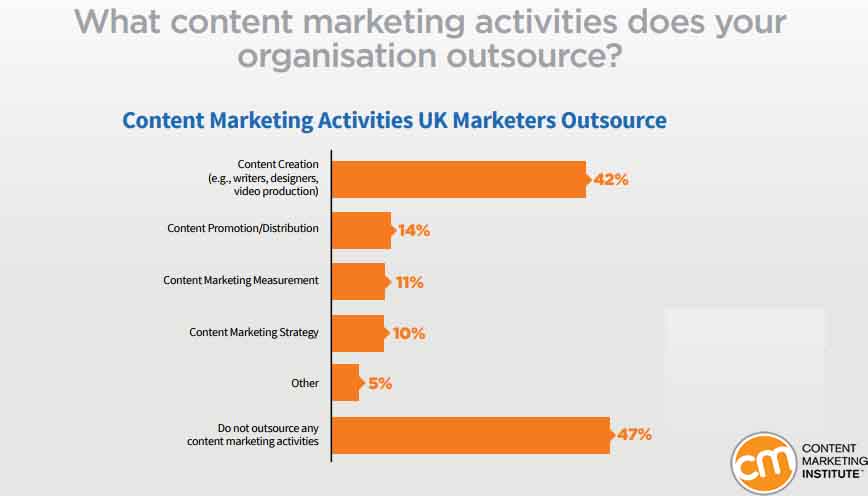 The Most Content Activity That UK Marketers Organizations Outsource