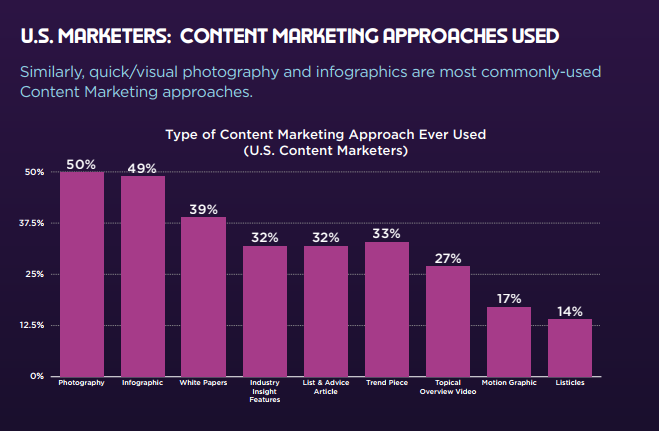 50% of US Marketers Are Using Photography as Their Content Marketing Approach | IZEA 2 | Digital Marketing Community