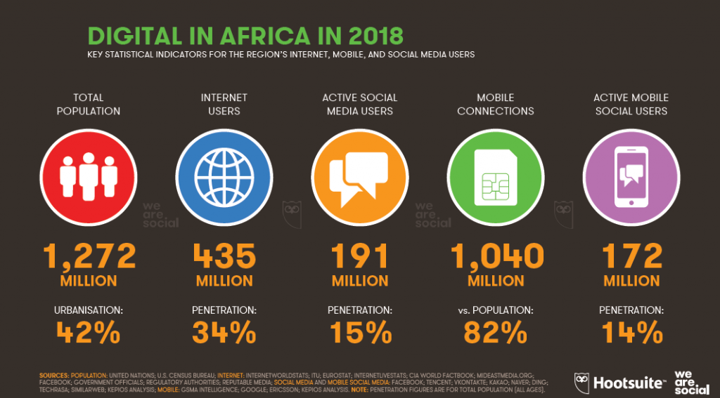 A Graph Shows The Digital Insights In Africa, 2018.