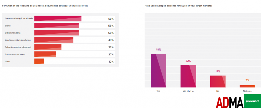 58% of B2B Marketers Have a Documented Strategy For Their Social Media, 2018 | Green Hat & ADMA 1 | Digital Marketing Community