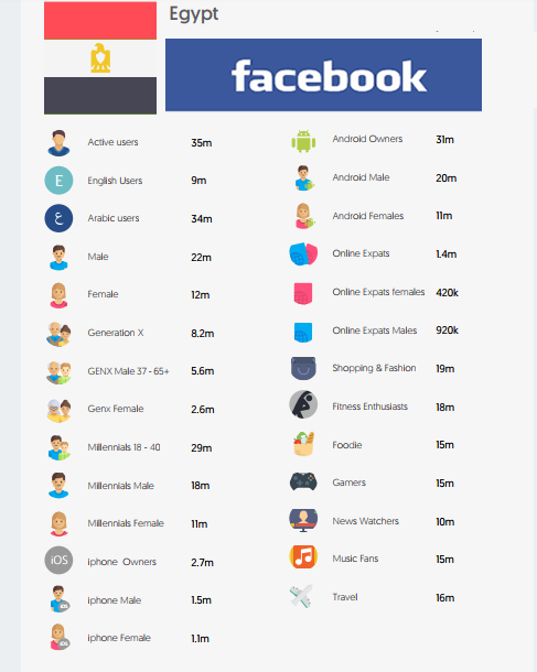 Facebook Insights and Usage of Egyptian Users, 2018