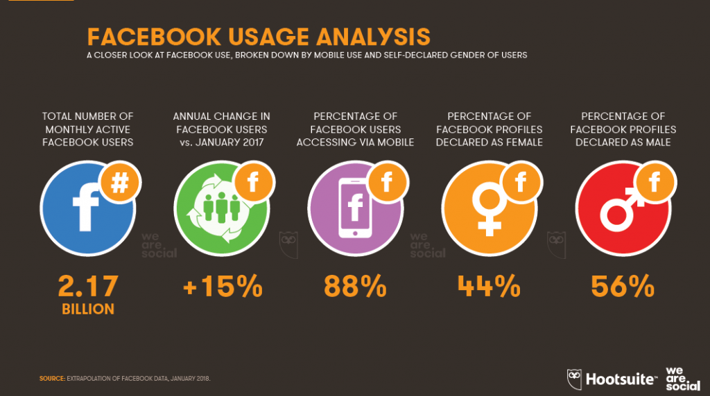 88% of Facebook Users are Accessing Through Their Smart Phones, 2018 | Hootsuite & We Are Social 1 | Digital Marketing Community