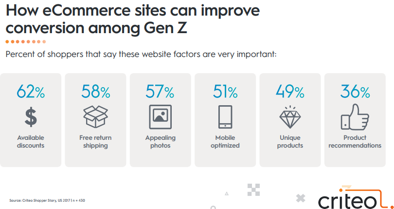 Most Important Factors To Improve eCommerce Sites Conversions Among Gen-Z