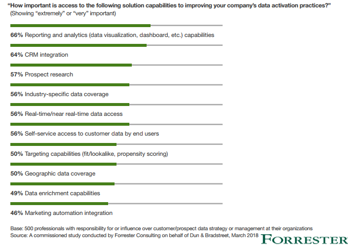 The Most Important Solutions to Improve Organizations Data Activation Practices