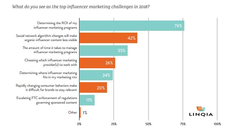 The Top Influencer Marketing Programs Challenges In 2018