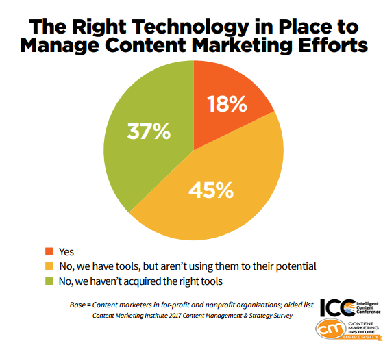 The Right Technology in Place to Manage Content Marketing Efforts, 2018
