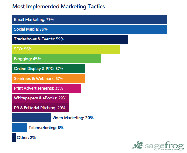 The Most B2B Marketers Implemented Marketing Tactic, 2018