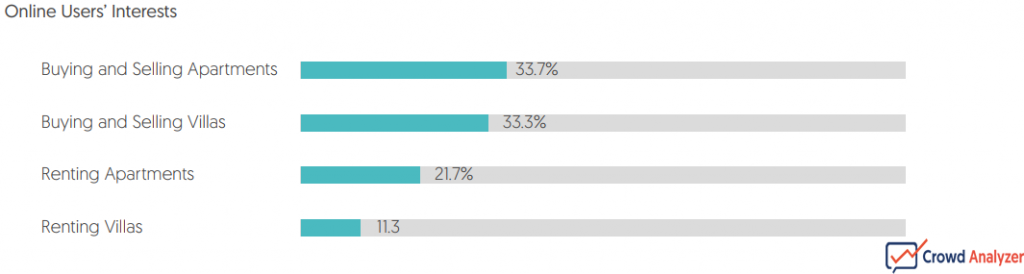 Online Users in the MENA Region Showed More Interest in Buying & Selling Units