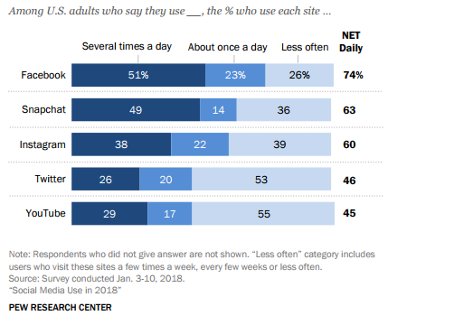 The Majority of Social Media Platforms Users Visits it on a Daily Basis, 2018.