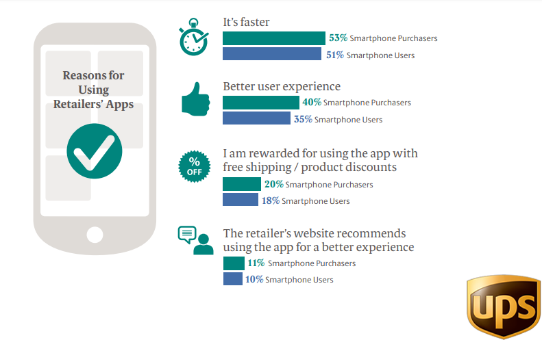 The Top Important Reasons For Using Retailer's Apps