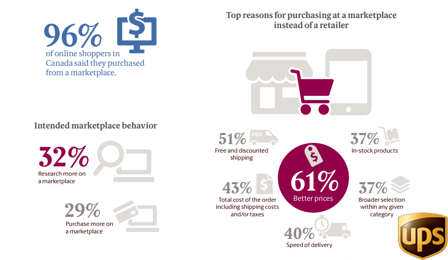 Better Prices Attract 61% of Canadian Online Shoppers to Shop From Marketplaces Instead of Retailers, 2018 | UPS 1 | Digital Marketing Community