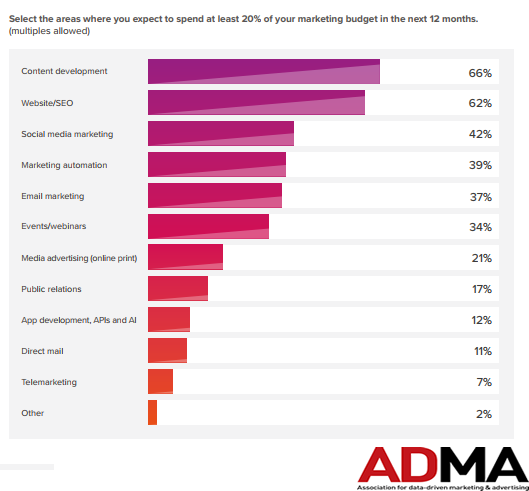 Spending Areas That Marketers Expect to Spend at Least 20% of Their Marketing Budget