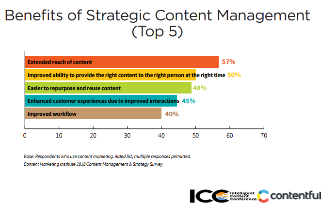 Top 5 Benefits of Using Strategic Approach in Manage Content, 2018