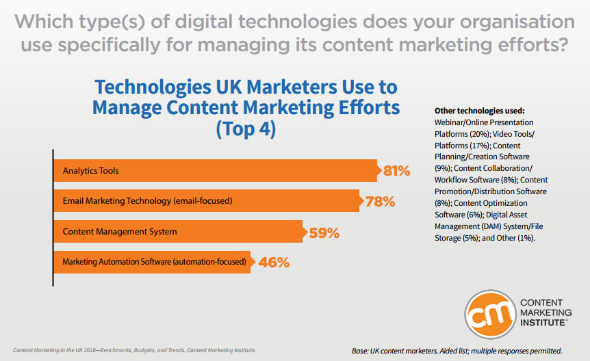 Top Technologies Used By UK Marketers in Managing Content Efforts,2018