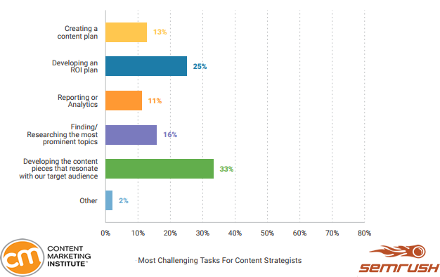 The Most Challenging Tasks For Content Strategists in 2018