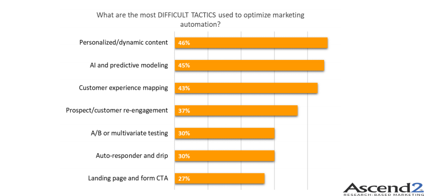 The Most Difficult Tactics Used To Optimize Marketing Automation in 2018
