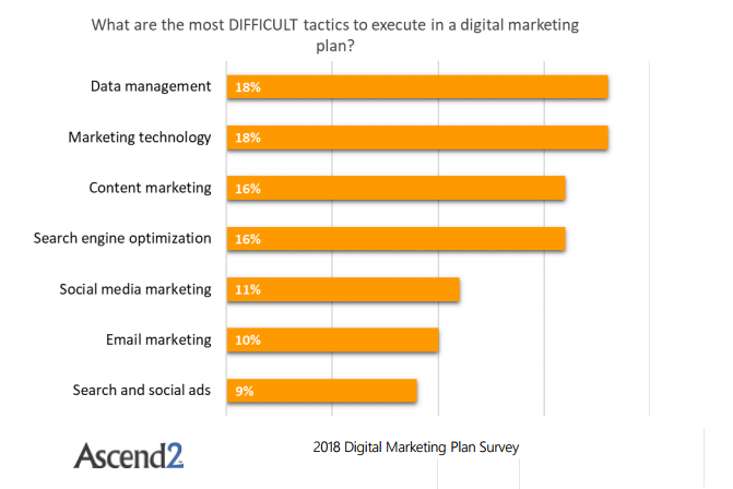 The Most Difficult Tactics to Execute in a Digital Marketing Plan, 2018