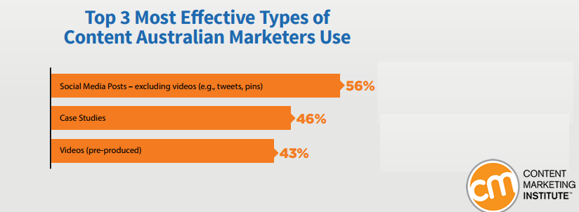 The Most Effective Content Type That Australian Marketers Use In 2018