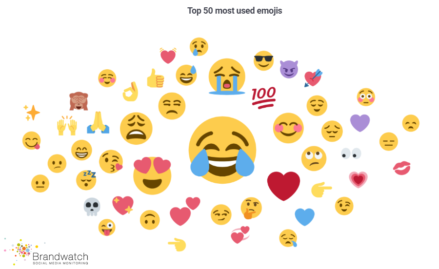 The Emoji Report, 2017 | Brandwatch 1 | Digital Marketing Community The Most Used Emoji 2017