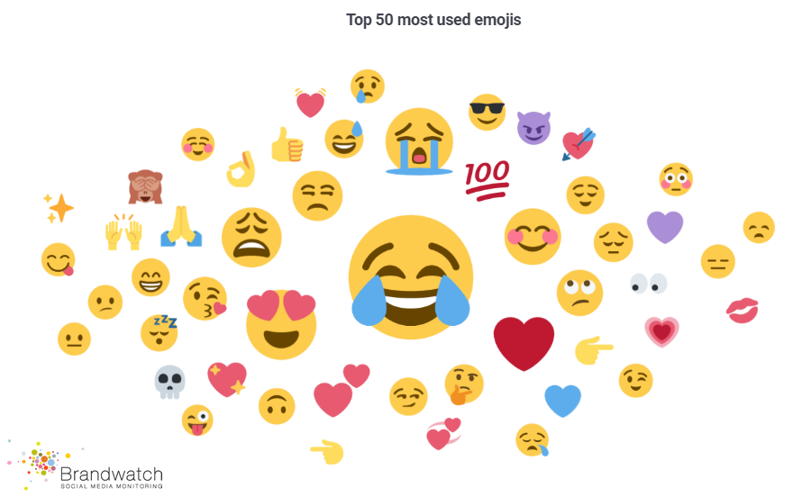 The Most Used Emoji 2017