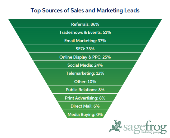 The Most Effective Sources of Lead Generations For B2B Marketers