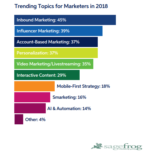 The Most Worldwide Trending Topics For Marketers In 2018
