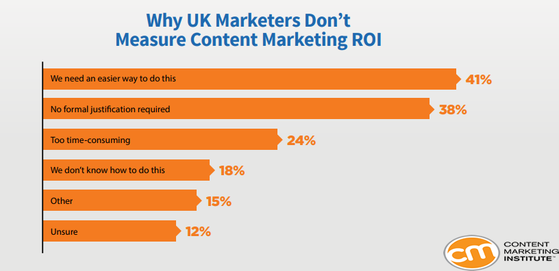 Reasons Why UK Marketers Don't Measure Their Content Marketing ROI, 2018