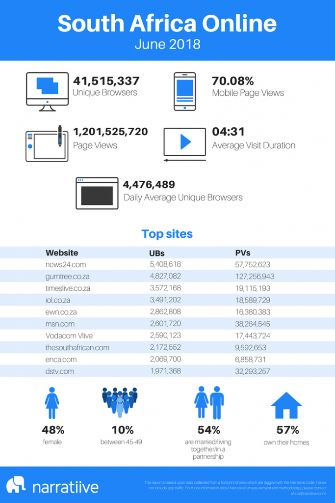 The Top Websites in South Africa, 2018 Unique Browsers & Page Views
