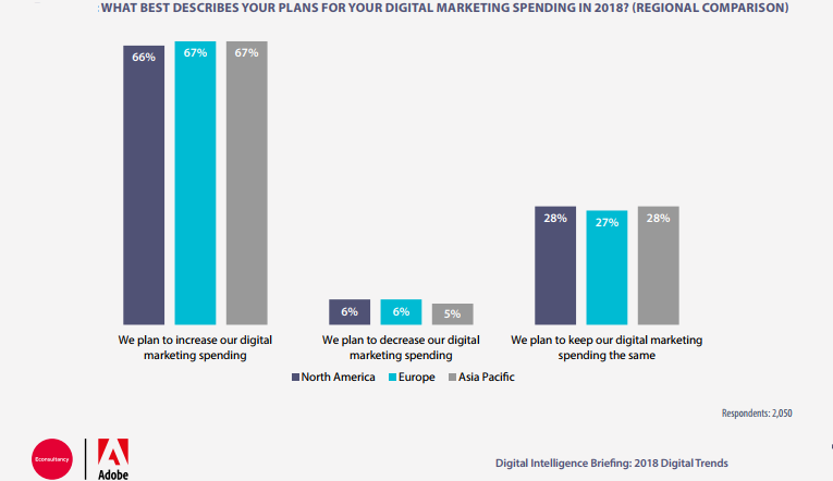 Digital Marketing Spending Regional Comparison in 2018