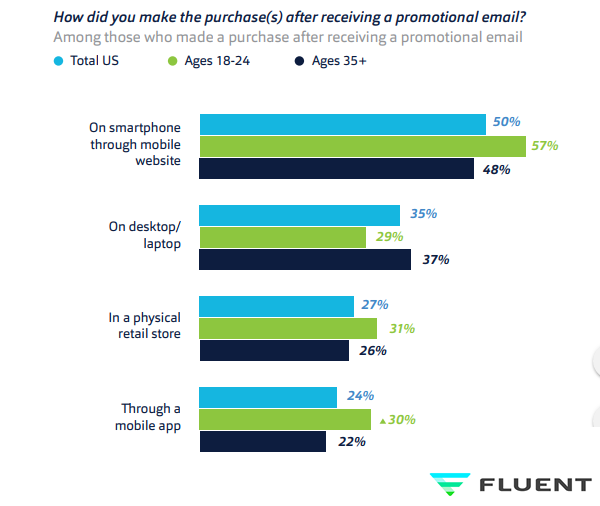 Purchasing Behavior of Online Consumers in The USA After Receiving Promotional Emails