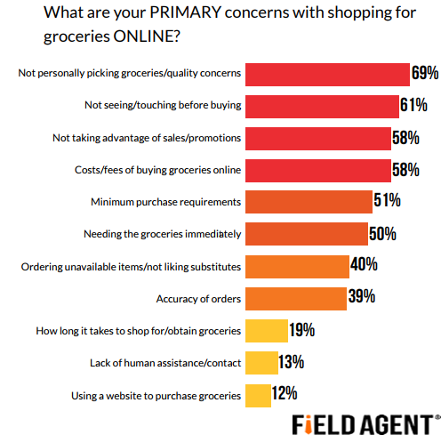 The Primary Concerns With Shopping Online For Groceries, 2018