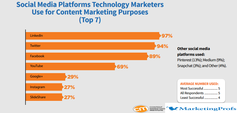 The Top Social Media Platforms Used By Technology Marketers In North America