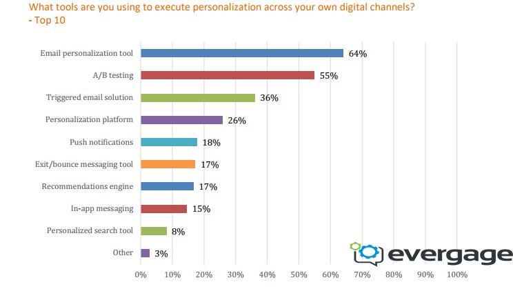 The Most Used Tools In The Execution Process of Personalization.