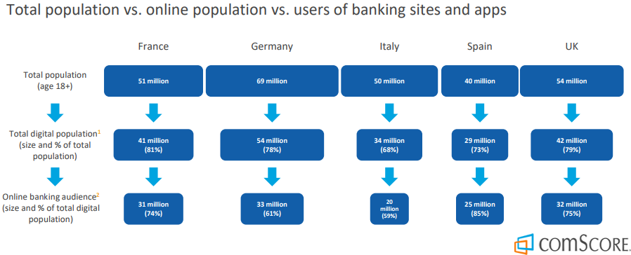 The Online Banking Penetration in Europe, EU5 markets in 2018