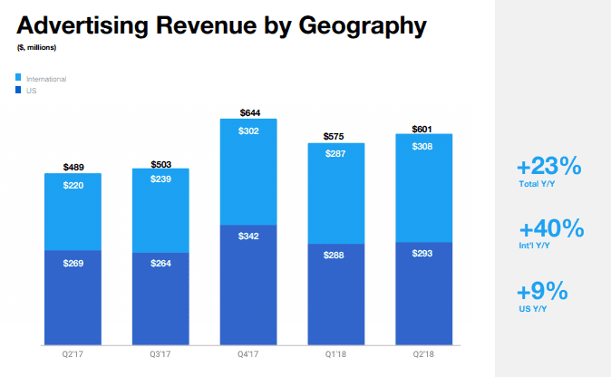 Twitter Earnings Report Q2 2018: Twitter Advertising Revenue by Geography Q2 2018